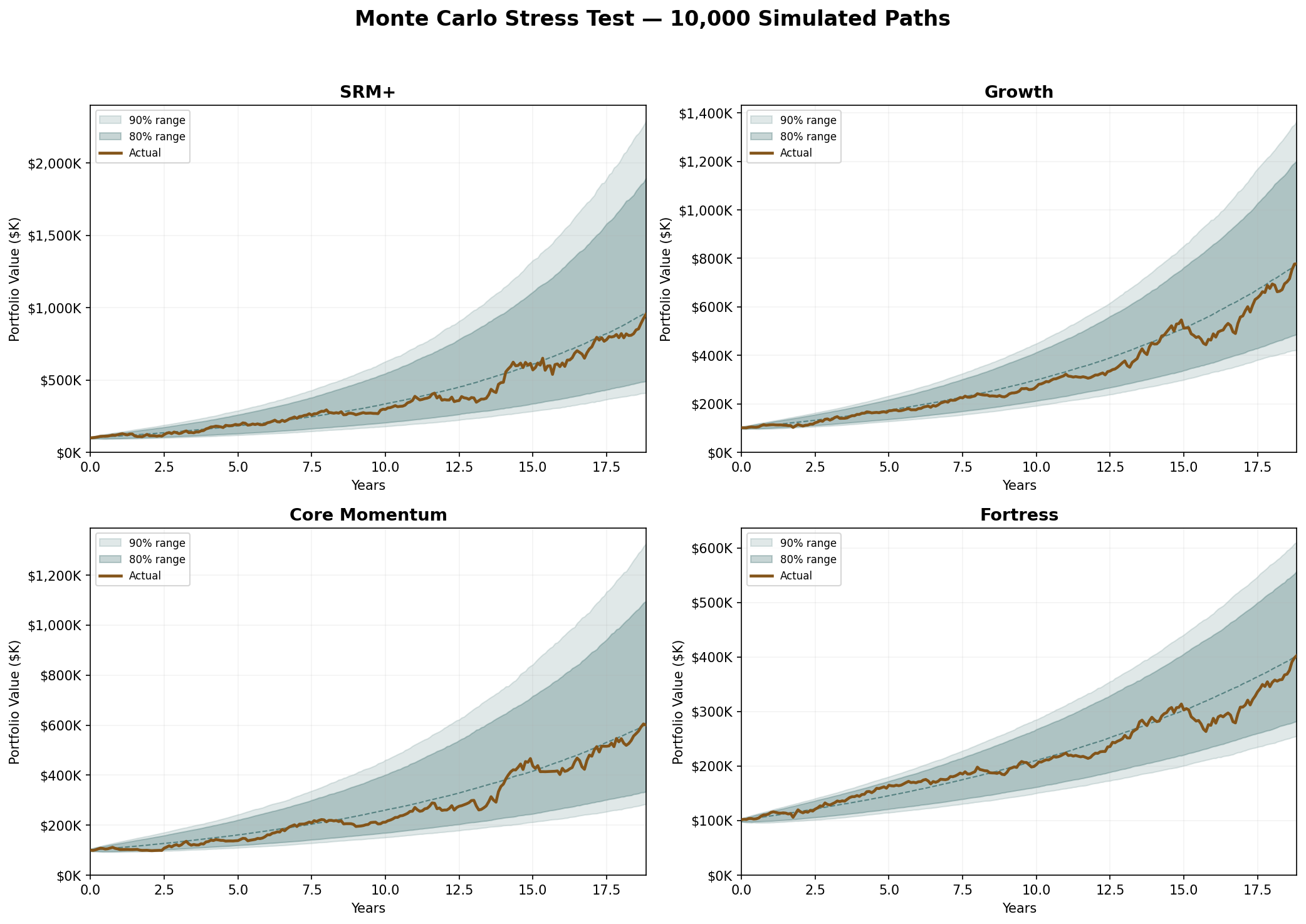 Monte Carlo fan charts showing 10,000 simulated paths for each strategy